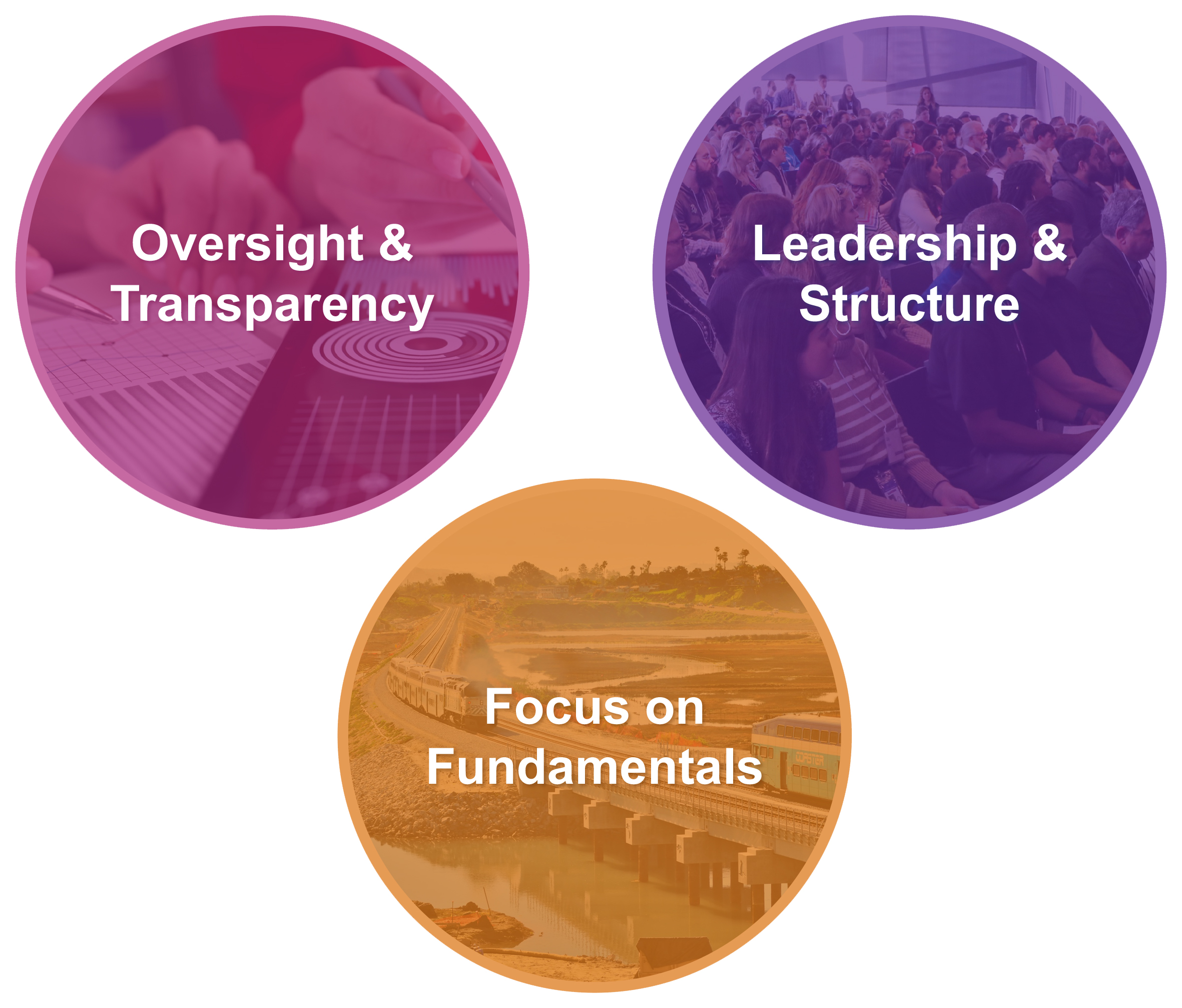 Circular photo graphics showing SANDAG's three pillars that serve as the foundation for their work – oversight and transparency, leadership and structure, and focus on fundamentals.