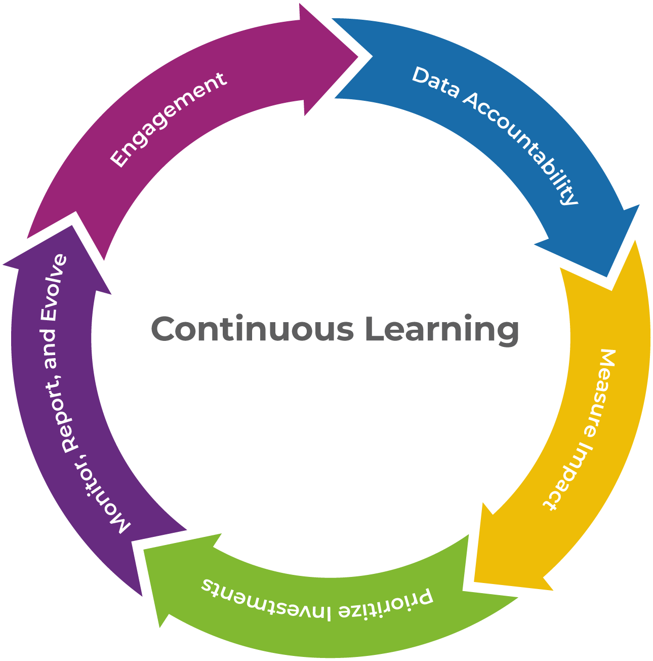 Five Inter-Reliant Actions Form the SANDAG Social Equity Planning Framework circle graphic. Continuous Learning starts from Engagement to Data Accountability to Measure Impact to Prioritize Investments, and then ends with Monitor, Report, and Evolve.